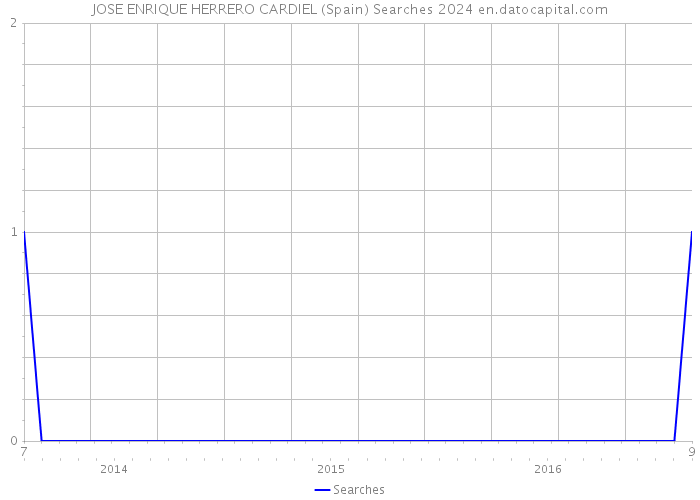 JOSE ENRIQUE HERRERO CARDIEL (Spain) Searches 2024 