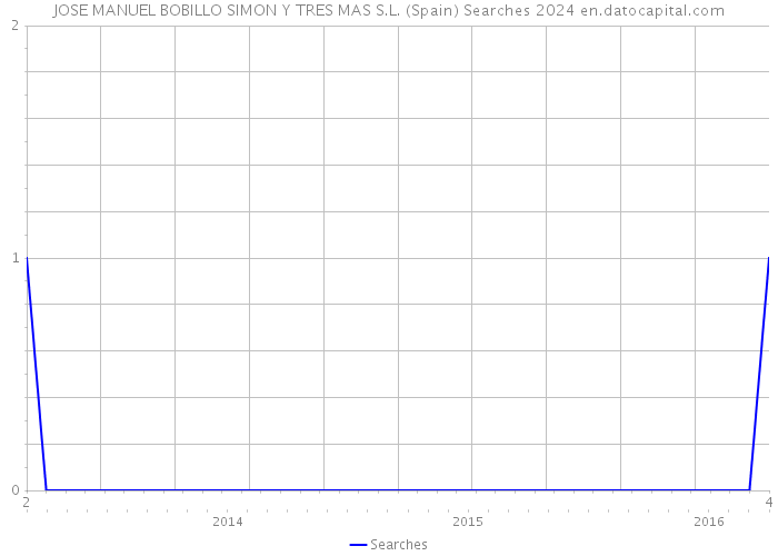 JOSE MANUEL BOBILLO SIMON Y TRES MAS S.L. (Spain) Searches 2024 