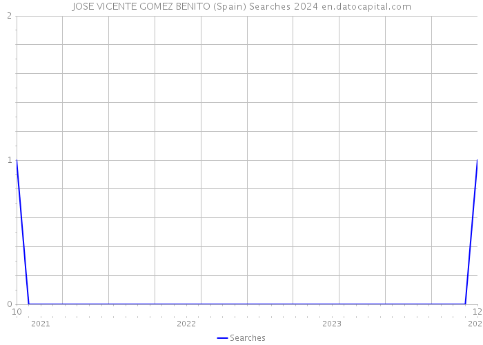 JOSE VICENTE GOMEZ BENITO (Spain) Searches 2024 