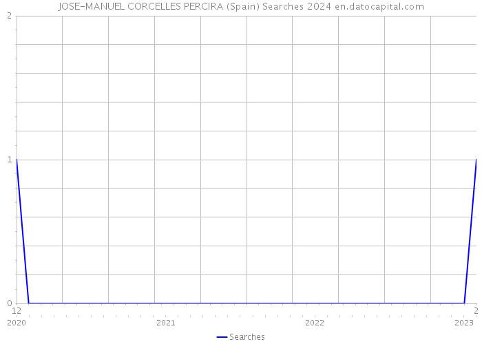 JOSE-MANUEL CORCELLES PERCIRA (Spain) Searches 2024 
