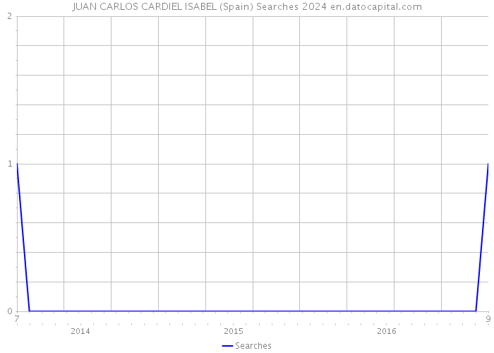 JUAN CARLOS CARDIEL ISABEL (Spain) Searches 2024 