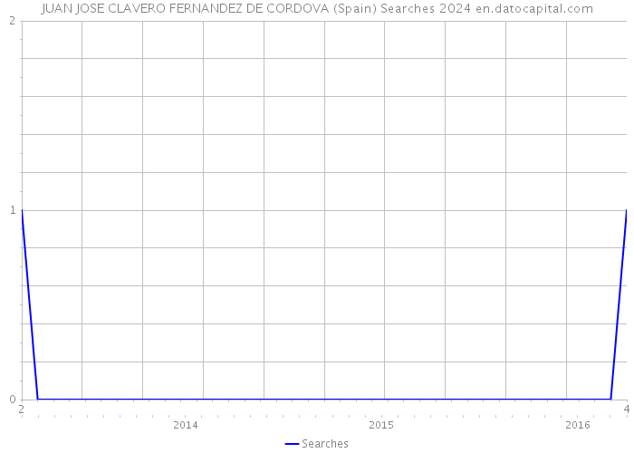 JUAN JOSE CLAVERO FERNANDEZ DE CORDOVA (Spain) Searches 2024 