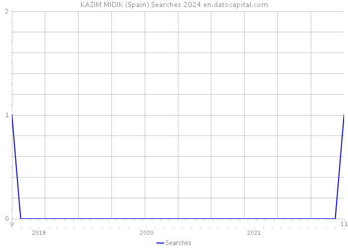 KAZIM MIDIK (Spain) Searches 2024 