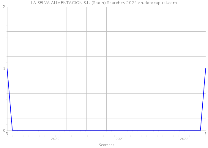 LA SELVA ALIMENTACION S.L. (Spain) Searches 2024 