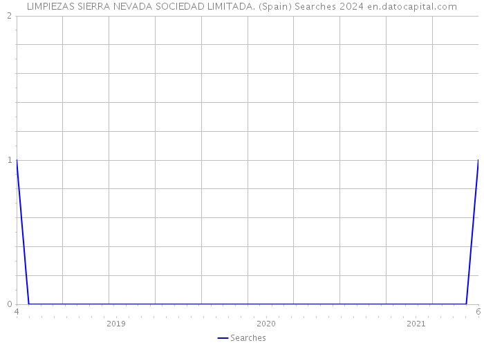 LIMPIEZAS SIERRA NEVADA SOCIEDAD LIMITADA. (Spain) Searches 2024 