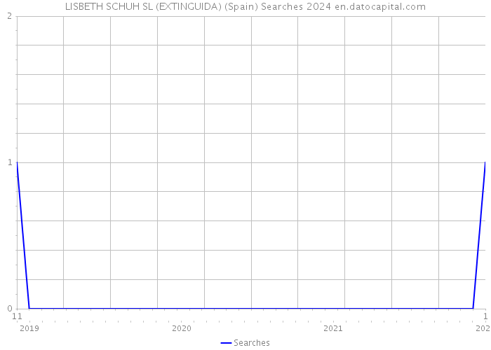 LISBETH SCHUH SL (EXTINGUIDA) (Spain) Searches 2024 