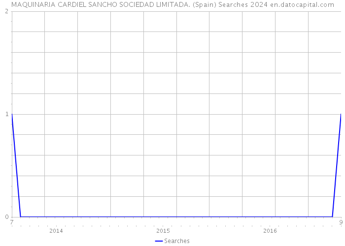 MAQUINARIA CARDIEL SANCHO SOCIEDAD LIMITADA. (Spain) Searches 2024 