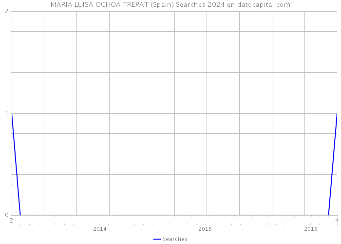 MARIA LUISA OCHOA TREPAT (Spain) Searches 2024 