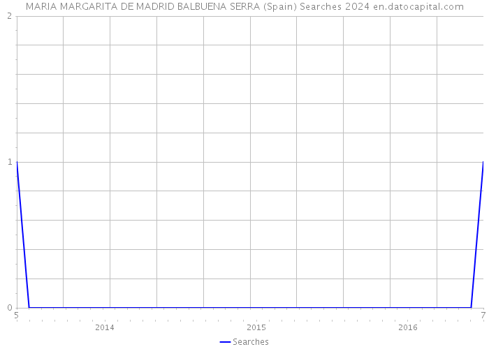 MARIA MARGARITA DE MADRID BALBUENA SERRA (Spain) Searches 2024 