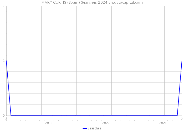 MARY CURTIS (Spain) Searches 2024 