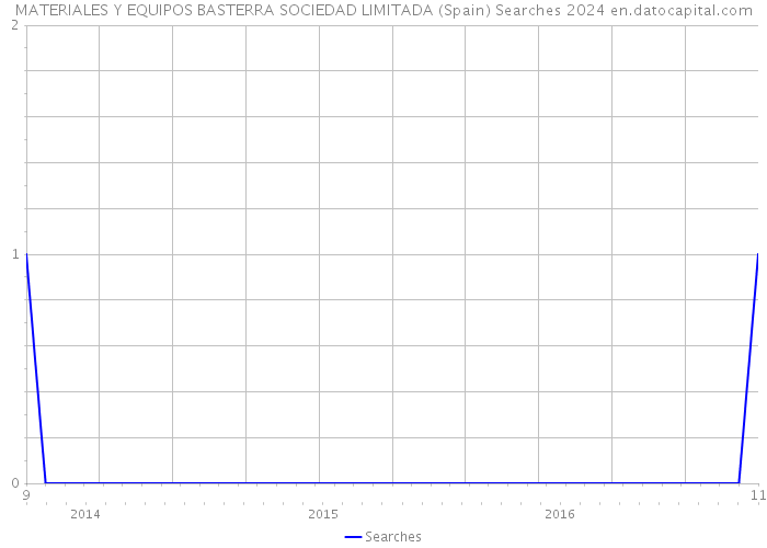 MATERIALES Y EQUIPOS BASTERRA SOCIEDAD LIMITADA (Spain) Searches 2024 
