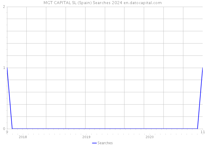 MGT CAPITAL SL (Spain) Searches 2024 