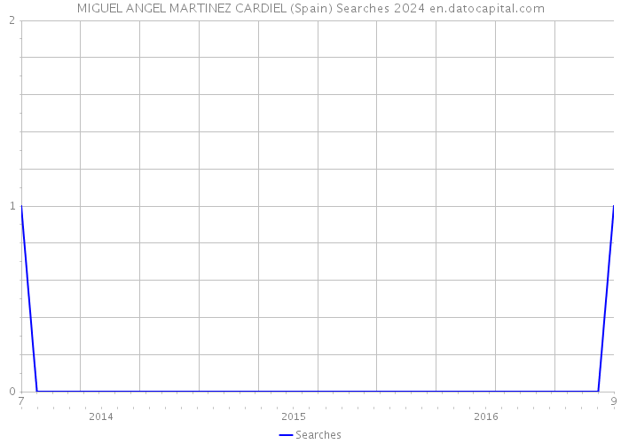 MIGUEL ANGEL MARTINEZ CARDIEL (Spain) Searches 2024 
