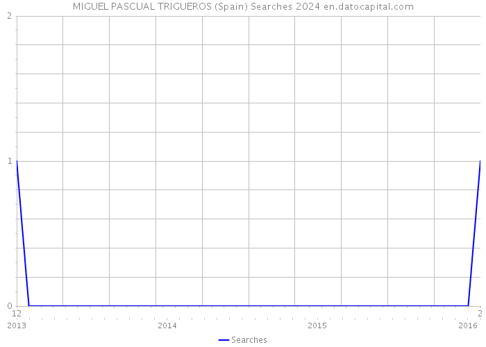 MIGUEL PASCUAL TRIGUEROS (Spain) Searches 2024 
