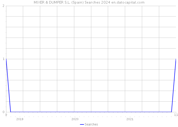 MIXER & DUMPER S.L. (Spain) Searches 2024 