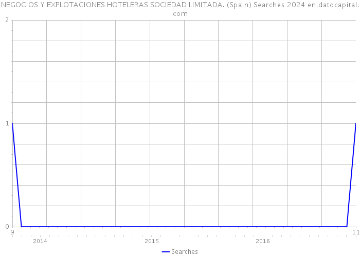 NEGOCIOS Y EXPLOTACIONES HOTELERAS SOCIEDAD LIMITADA. (Spain) Searches 2024 