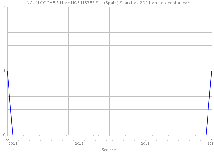NINGUN COCHE SIN MANOS LIBRES S.L. (Spain) Searches 2024 