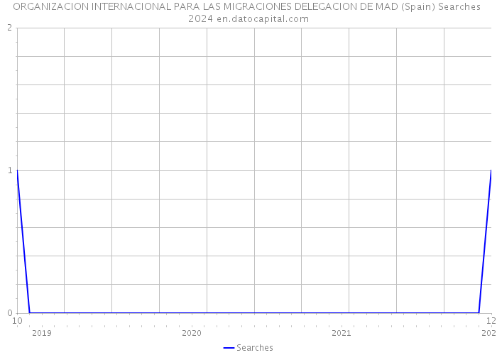 ORGANIZACION INTERNACIONAL PARA LAS MIGRACIONES DELEGACION DE MAD (Spain) Searches 2024 