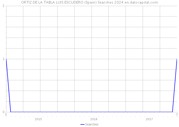 ORTIZ DE LA TABLA LUIS ESCUDERO (Spain) Searches 2024 