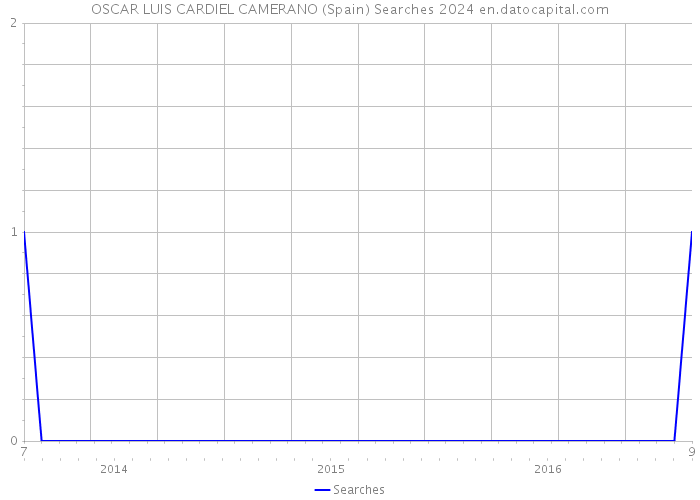 OSCAR LUIS CARDIEL CAMERANO (Spain) Searches 2024 