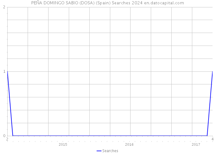 PEÑA DOMINGO SABIO (DOSA) (Spain) Searches 2024 