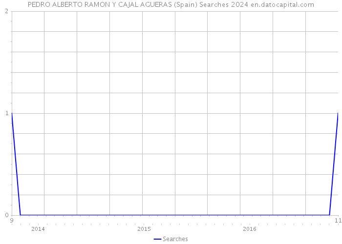 PEDRO ALBERTO RAMON Y CAJAL AGUERAS (Spain) Searches 2024 