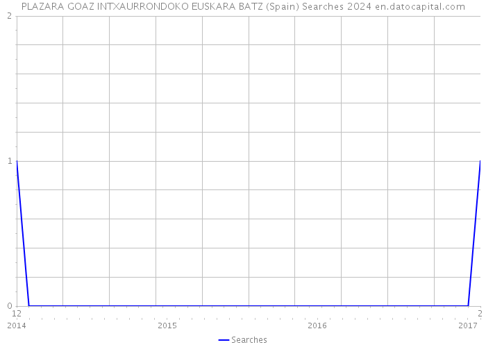 PLAZARA GOAZ INTXAURRONDOKO EUSKARA BATZ (Spain) Searches 2024 
