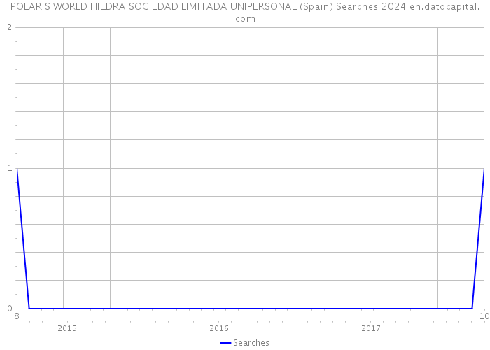 POLARIS WORLD HIEDRA SOCIEDAD LIMITADA UNIPERSONAL (Spain) Searches 2024 
