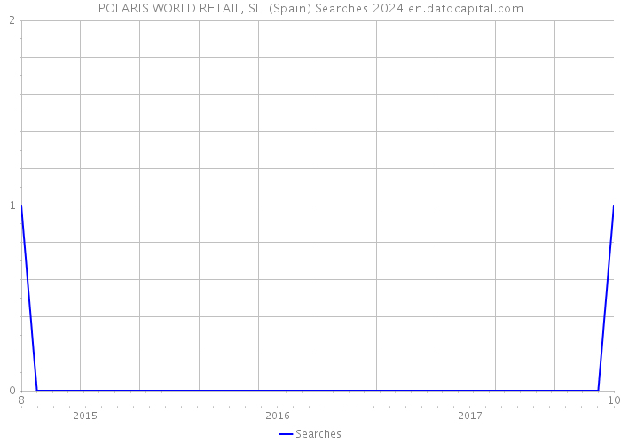 POLARIS WORLD RETAIL, SL. (Spain) Searches 2024 