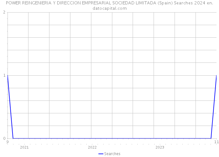 POWER REINGENIERIA Y DIRECCION EMPRESARIAL SOCIEDAD LIMITADA (Spain) Searches 2024 