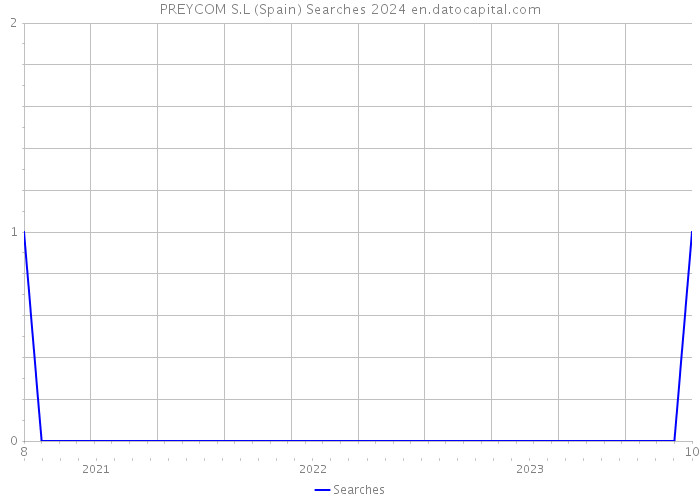 PREYCOM S.L (Spain) Searches 2024 
