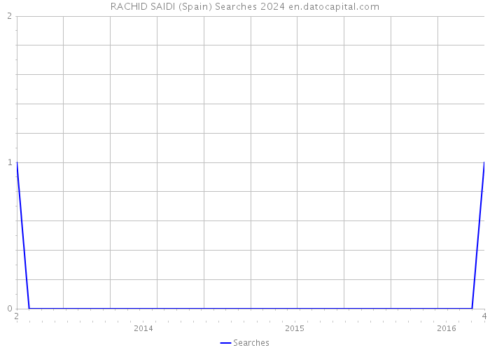 RACHID SAIDI (Spain) Searches 2024 