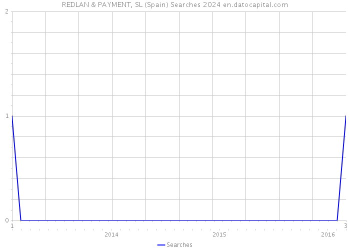 REDLAN & PAYMENT, SL (Spain) Searches 2024 