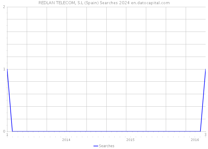 REDLAN TELECOM, S.L (Spain) Searches 2024 