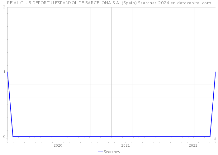 REIAL CLUB DEPORTIU ESPANYOL DE BARCELONA S.A. (Spain) Searches 2024 