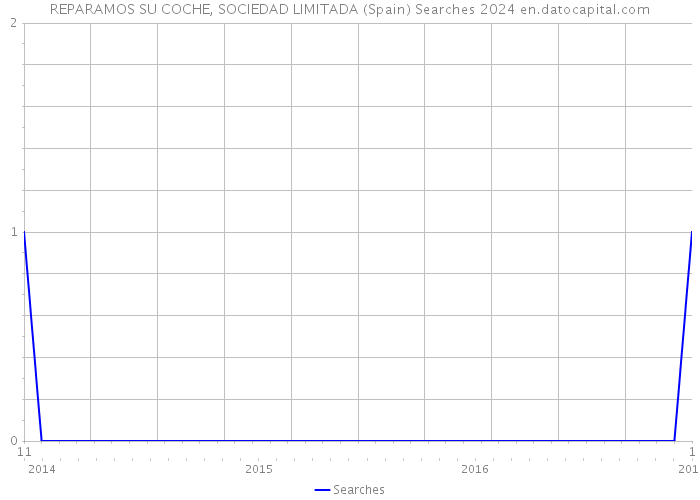 REPARAMOS SU COCHE, SOCIEDAD LIMITADA (Spain) Searches 2024 