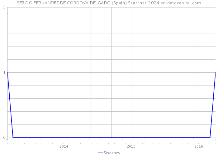 SERGIO FERNANDEZ DE CORDOVA DELGADO (Spain) Searches 2024 