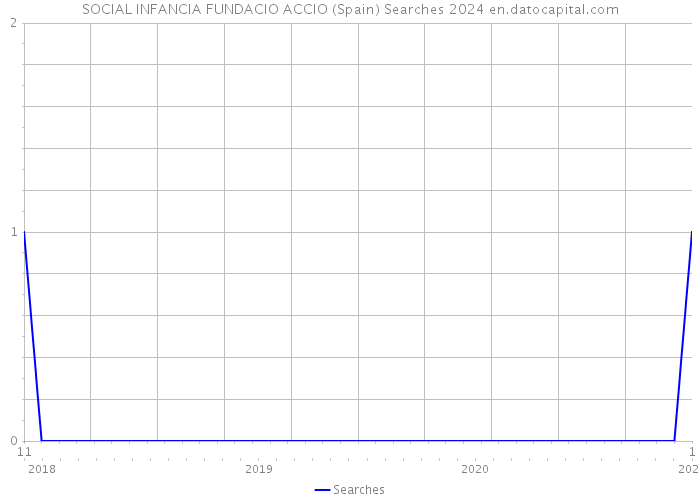 SOCIAL INFANCIA FUNDACIO ACCIO (Spain) Searches 2024 