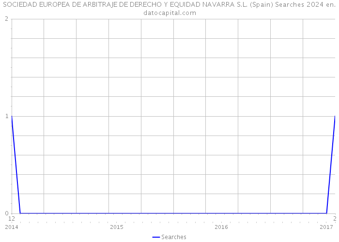 SOCIEDAD EUROPEA DE ARBITRAJE DE DERECHO Y EQUIDAD NAVARRA S.L. (Spain) Searches 2024 