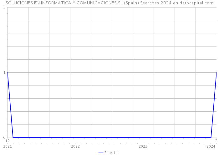 SOLUCIONES EN INFORMATICA Y COMUNICACIONES SL (Spain) Searches 2024 