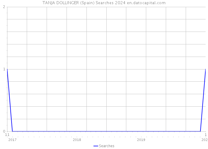 TANJA DOLLINGER (Spain) Searches 2024 