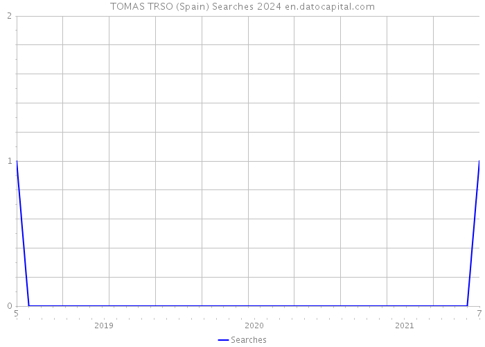 TOMAS TRSO (Spain) Searches 2024 