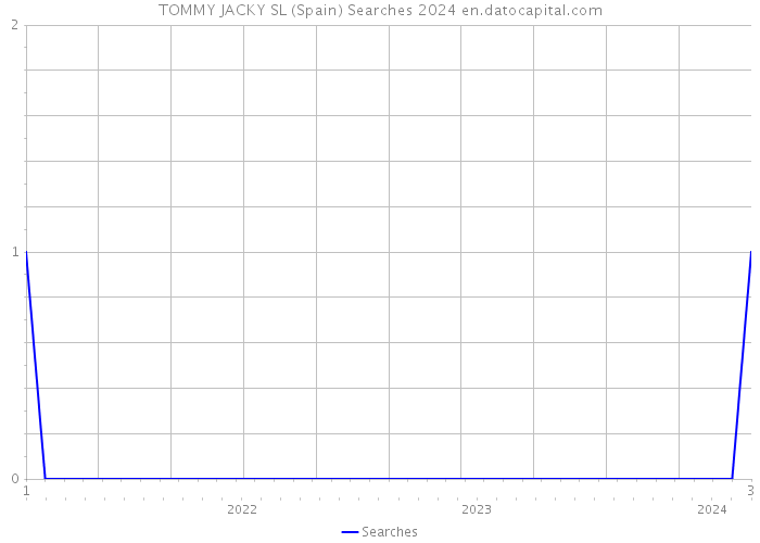 TOMMY JACKY SL (Spain) Searches 2024 