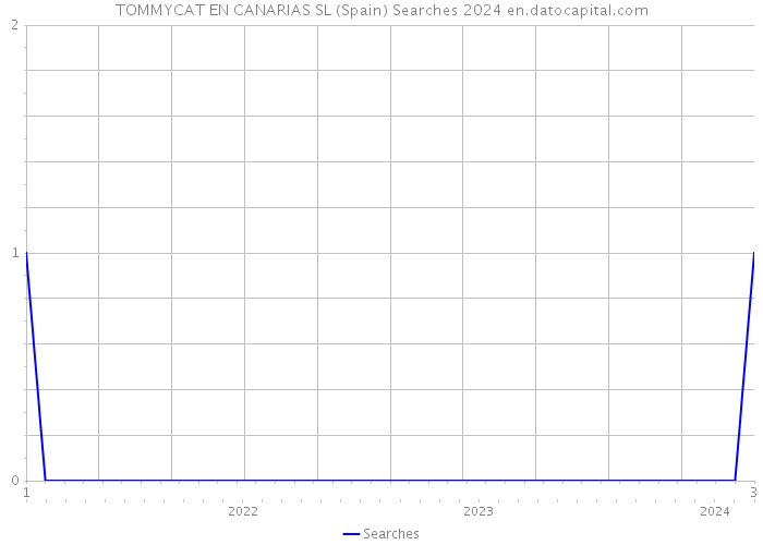 TOMMYCAT EN CANARIAS SL (Spain) Searches 2024 