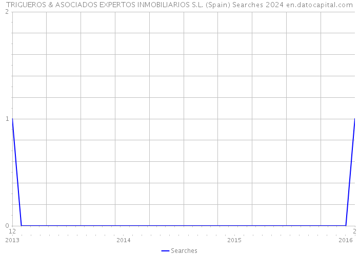 TRIGUEROS & ASOCIADOS EXPERTOS INMOBILIARIOS S.L. (Spain) Searches 2024 