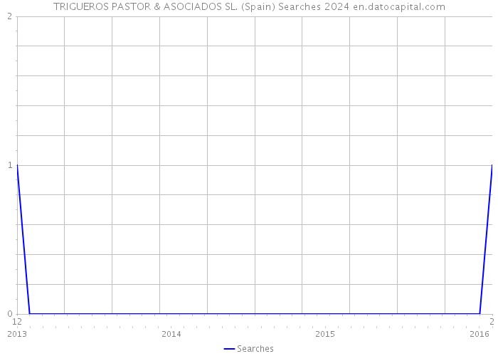 TRIGUEROS PASTOR & ASOCIADOS SL. (Spain) Searches 2024 