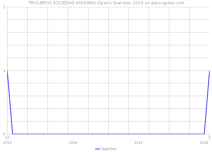 TRIGUEROS SOCIEDAD ANONIMA (Spain) Searches 2024 