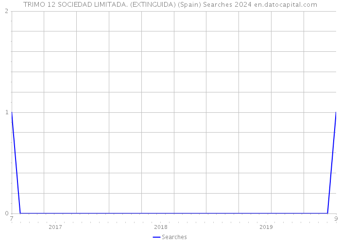 TRIMO 12 SOCIEDAD LIMITADA. (EXTINGUIDA) (Spain) Searches 2024 