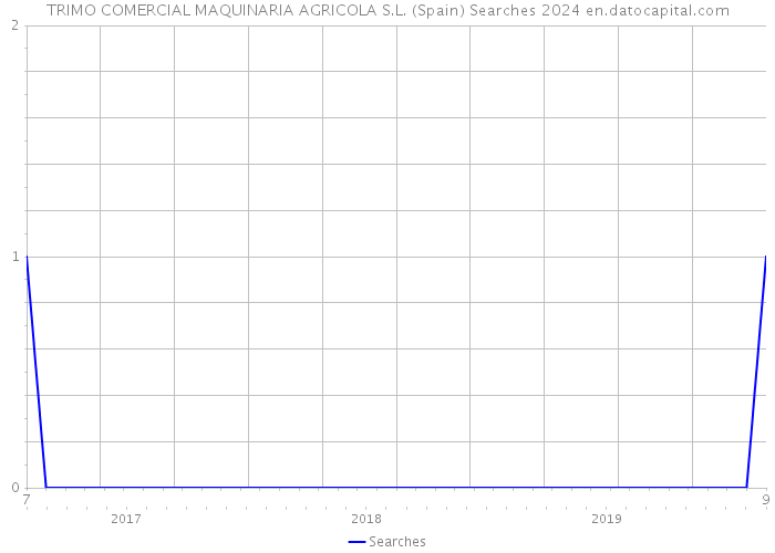 TRIMO COMERCIAL MAQUINARIA AGRICOLA S.L. (Spain) Searches 2024 