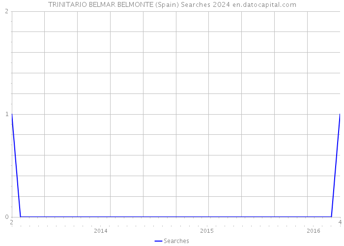 TRINITARIO BELMAR BELMONTE (Spain) Searches 2024 
